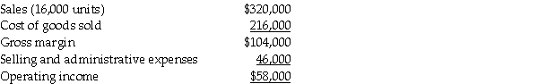 Megredy Company prepared the following absorption costing income statement for the year ended May 31,2016.     Additional information follows: Selling and administrative expenses include $1.50 of variable cost per unit sold.There was no beginning inventory,and 17,500 units were produced.Variable manufacturing costs were $11 per unit.Actual fixed costs were equal to budgeted fixed costs. Required: Prepare a variable-costing income statement for the same period.