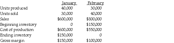 The manager of the manufacturing division of Winnipeg Windows does not understand why gross margin went down in February when sales went up.Some of the information she has selected for evaluation include:     The division operated at normal capacity during January.Variable manufacturing cost per unit was $5,and the fixed manufacturing costs were $400,000.Selling and administrative expenses were all fixed. Required: Explain why the gross margin in February was lower than January even though February sales were higher.How would variable costing income statements help the manager understand the division's operating income?