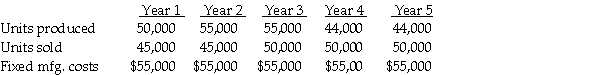 SamTech Company has two identical divisions,East and West.Their sales,production volume,and fixed manufacturing costs have been the same for the last five years.The amounts for each division were as follows:     East Division uses absorption costing and West Division uses variable costing.Both use FIFO inventory methods.Variable manufacturing costs are $5 per unit.Selling and administrative expenses were identical for each division.There were no inventories at the beginning of Year 1. Required: Which division reports the highest income each year? Explain.
