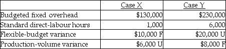 A company had the following information pertaining to two different cases:   The total fixed overhead variance in Case Y was A) $4,000 unfavourable. B) $4,000 favourable. C) $10,000 unfavourable. D) $12,000 favourable. E) $12,000 unfavourable.
