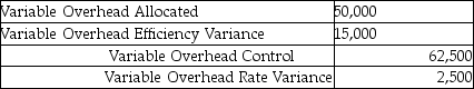 If Miller Company makes the following journal entry:   It may be inferred that A) Miller over-allocated variable manufacturing overhead. B) the net variance is a $12,500 favourable rate variance. C) actual variable manufacturing overhead costs were $62,500. D) the journal entry accounts are incorrect. E) the net variance is $12,500 unfavourable.
