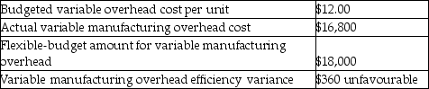 Answer the following question(s) using the information below. Kellar Corporation manufactured 1,500 chairs during June.The following variable overhead data pertain to June:    -What is the variable overhead rate variance? A) $840 unfavourable B) $1,200 favourable C) $1,200 unfavourable D) $1,560 favourable E) $1,560 unfavourable