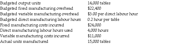 Teri's Furniture uses variance analysis to evaluate manufacturing overhead in its' table factory.The information for the May overhead expenditures is as follows:     Required: a.Calculate the variable manufacturing overhead rate and efficiency variances;and,the fixed manufacturing overhead rate and production-volume variances. b.Prepare all necessary journal entries to record the actual costs,allocated costs,and variances.Keep variable and fixed entries separate.