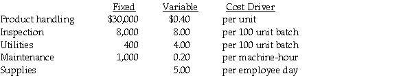Jael Equipment uses a flexible budget for its indirect manufacturing costs.For 2015 the company anticipated that it would produce 18,000 units with 3,500 machine-hours and 7,200 employee days.The costs and cost drivers were to be as follows:     During the year,the company processed 20,000 units;worked 7,500 employee days;and,had 4,000 machine hours.The actual costs for 2015 were:     Required: a.Prepare the static-budget using the overhead items above and then compute the static-budget variances. b.Prepare the flexible-budget using the overhead items above and then compute the flexible-budget variances.