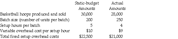 Casey Corporation produces a special line of basketball hoops in batches.To manufacture a batch of the basketball hoops Casey Corporation must setup the machines and moulds.Setup costs are batch-level costs because they are associated with batches rather than individual units of products.A separate Setup Department is responsible for setting up machines and moulds for different styles of basketball hoops. Setup overhead costs consist of some costs that are variable and some costs that are fixed with respect to the number of setup hours.The following information pertains to January.     Required: a.Calculate the efficiency variance for variable setup overhead costs. b.Calculate the rate variance for variable setup overhead costs. c.Calculate the flexible-budget variance for variable setup overhead costs. d.Calculate the rate variance for fixed setup overhead costs. e.Calculate the production-volume variance for fixed setup overhead costs.