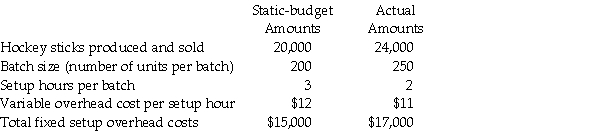 Layer Corporation produces a special line of hockey sticks in batches.To manufacture a batch of the hockey sticks Layer Corporation must setup the machines and moulds.Setup costs are batch-level costs because they are associated with batches rather than individual units of products.A separate Setup Department is responsible for setting up machines and moulds for different styles of hockey sticks. Setup overhead costs consist of some costs that are variable and some costs that are fixed with respect to the number of setup hours.The following information pertains to January.     Required: a.Calculate the efficiency variance for variable setup overhead costs. b.Calculate the rate variance for variable setup overhead costs. c.Calculate the flexible-budget variance for variable setup overhead costs. d.Calculate the rate variance for fixed setup overhead costs. e.Calculate the production-volume variance for fixed setup overhead costs.