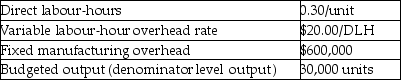 Use the information below to answer the following question(s) . Michelle Inc.uses a level 4-variance analysis of its manufacturing overhead costs,and has the following results for April. A.Budgeted direct labour-hours per unit is used to allocate variable manufacturing overhead. Fixed overhead is allocated on a per unit basis. B.Budgeted amounts for April are:    C.Actual amounts for April are:    -What are the fixed manufacturing overhead efficiency and production-volume variances,respectively? A) 0;$200,000 favourable B) 0;$200,000 unfavourable C) $50,500 favourable;$199,998 unfavourable D) $50,500 unfavourable;$199,998 favourable E) There is no efficiency variance;$200,000 favourable.