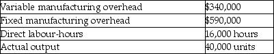 Use the information below to answer the following question(s) . Michelle Inc.uses a level 4-variance analysis of its manufacturing overhead costs,and has the following results for April. A.Budgeted direct labour-hours per unit is used to allocate variable manufacturing overhead. Fixed overhead is allocated on a per unit basis. B.Budgeted amounts for April are:    C.Actual amounts for April are:    -What are the fixed manufacturing overhead efficiency and production-volume variances,respectively? A) 0;$200,000 favourable B) 0;$200,000 unfavourable C) $50,500 favourable;$199,998 unfavourable D) $50,500 unfavourable;$199,998 favourable E) There is no efficiency variance;$200,000 favourable.