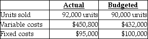 Answer the following question(s) using the information below. Abernathy Corporation used the following data to evaluate their current operating system.The company sells items for $10 each and used a budgeted selling price of $10 per unit.    -What is the static-budget variance of revenues? A) $20,000 favourable B) $20,000 unfavourable C) $2,000 favourable D) $2,000 unfavourable E) $25,000 unfavourable