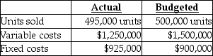 Use the information below to answer the following question(s) . Bates Corporation used the following data to evaluate their current operating system.The company sells items for $10 each and used a budgeted selling price of $10 per unit.    -What is the static-budget variance of revenues? A) $50,000 favourable B) $50,000 unfavourable C) $5,000 favourable D) $5,000 unfavourable E) $25,000 unfavourable