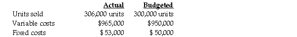 Use the information below to answer the following question(s) . Everclean Filter Corporation used the following data to evaluate their current operating system.The company sells items for $10 each and had used a budgeted selling price of $11 per unit.    -What is the static-budget variance of revenues? A) $60,000 favourable B) $240,000 favourable C) $240,000 unfavourable D) $6,000 favourable E) $6,000 unfavourable