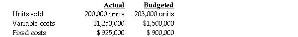 Caan Corporation used the following data to evaluate their current operating system.The company sells items for $20 each and used a budgeted selling price of $20 per unit.     Required: Prepare a Level 1 static-budget variance analysis using a income statement in contribution margin format.Use the following three column headings: Actual Results,Static Budget,Static-budget Variance.