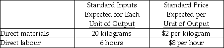 Use the information below to answer the following question(s) . A company makes table lamps,for which the following standards have been developed:    During January,production of 100 lamps was expected,but 110 lamps were actually completed.Direct materials purchased and used were 2,100 kilograms at an actual price of $2.20 per kilogram.Direct labour cost for the month was $5,310,and the actual pay per hour was $9.00. -The direct-labour efficiency variance for the month of January is A) $630 unfavourable. B) $560 unfavourable. C) $630 favourable. D) $560 favourable. E) $70 favourable.