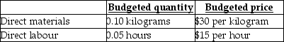 Use the information below to answer the following question(s) . Robb Industries Inc.(RII) ,developed standard costs for direct material and direct labour.In 2016,RII estimated the following standard costs for one of their major products,the 10-litre plastic container.    During June 2017,RII produced and sold 5,000 containers using 490 kilograms of direct materials at an average actual cost per kilogram of $32 and 250 direct manufacturing labour-hours at an average actual wage of $15.25 per hour. -June's direct manufacturing labour efficiency variance is A) $62.50 unfavourable. B) $62.50 favourable. C) $128.00 unfavourable. D) $128.00 favourable. E) neither favourable nor unfavourable.