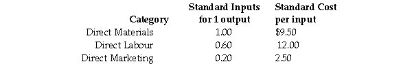 Mittrell Company produces chairs and has determined the following direct cost categories and budgeted amounts:     Actual performance for the company is shown below:     Required: a.What is the combined total of the flexible-budget variances? b.What is the rate variance of the direct materials? c.What is the rate variance of the direct manufacturing labour and the direct marketing labour,respectively? d.What is the efficiency variance for direct materials? e.What are the efficiency variances for direct manufacturing labour and direct marketing labour,respectively?