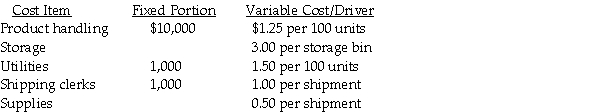 Tyson's Hardware,a retailing company with several locations,anticipated that it would have 96,000 sales units for 664 customer shipments.Average storage bin usage for various inventories was estimated to be 200 storage bins per day.The costs and cost drivers were determined to be as follows:     During the year the warehouse processed 90,000 units for 600 customer shipments.The workers used 225 storage bins on average each day to sort,store,and process goods for shipment.The actual costs for were:     Required: a.Prepare a static-budget and show the static-budget variances for each cost item and the total static-budget variance. b.Prepare a flexible-budget and show the flexible-budget variances for each cost item and the total flexible-budget variance.