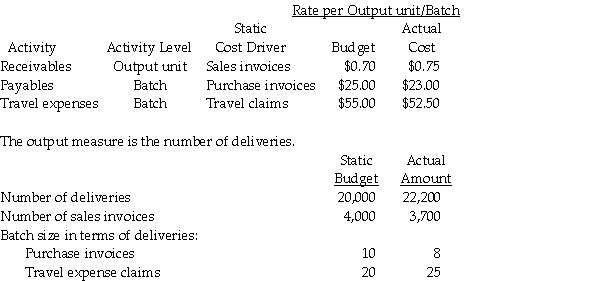 Jackson a is a company that delivers automobile repair parts to service garages.The following information is for three of the company's activities in 2015:     Required: a.Calculate the flexible-budget variance for each activity in 2015. b.Calculate the price and efficiency variances for each activity in 2015.