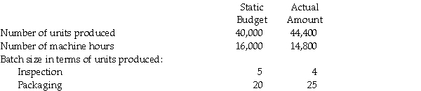 Samson Equipment Ltd.is a company that manufactures an abdominal exerciser called The Ab Rippler.The following information is for three of the company's activities in 2015:     The output measure is the number of units produced.     Required: a.Calculate the flexible-budget variance for each activity in 2015. b.Calculate the price and efficiency variances for each activity in 2015.