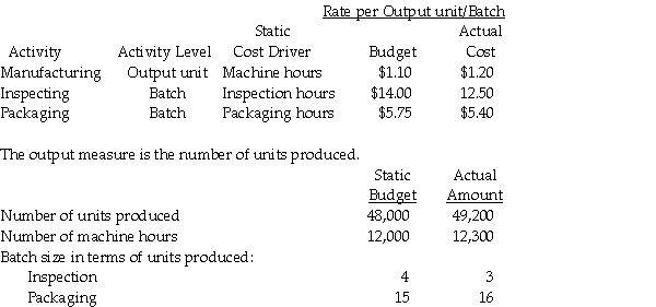Delila Equipment Ltd.is a company that manufactures an abdominal exerciser called The Tummy Toner.The following information is for three of the company's activities in 2015:     Required: a.Calculate the flexible-budget variance for each activity in 2015. b.Calculate the price and efficiency variances for each activity in 2015.