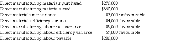 Signet Engineering uses a standard cost system for all manufacturing transactions.For the month of April the following activities have taken place:     Required: Record the necessary journal entries to: 1.Record the materials purchases assuming that materials rate variances are recorded at the time of purchase. 2.Record the materials placed into production. 3.Record the direct labour used in production.