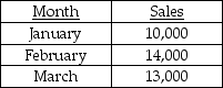 Use the information below to answer the following question(s) . Layne Cedar manufactures cedar chests.The estimated number of chests for the first three months of 2016 is as follows:    Finished goods inventory at the end of December is 3,000 units.Ending finished goods are equal to 30 percent of next month's sales.April 2016 sales are expected to total 16,000 units. -What should be the budgeted number of chests produced in January 2016? A) 8,800 chests B) 11,200 chests C) 13,000 chests D) 14,200 chests E) 14,700 chests