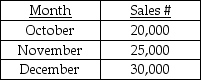 Use the information below to answer the following question(s) . Contempo Futon manufactures futons.The estimated number of sales for the last quarter of 2015 is as follows:    Beginning finished goods inventory should be equal to 30 percent of that month's budgeted sales plus 10 percent of the following month's budgeted sales.January and February 2015 sales are anticipated to be 15,000 futons in each month.The cost to produce a futon is $125. -How many futons will Contempo Futon budget to be produced in the three months? A) 72,500 futons B) 75,000 futons C) 82,500 futons D) 90,000 futons E) 98,650 futons
