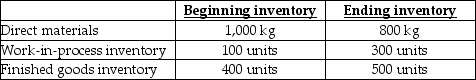 Use the information below to answer the following question(s) . Daniel Inc.expects to sell 6,000 ceramic vases for $20 each in 2015.Direct materials costs are $2,direct manufacturing labour is $10,and manufacturing overhead is $3 per vase.Each vase requires 0.5 kilograms (kg) of material which is all added at the start of production.The units in work-in-process beginning and ending inventory were half complete as to direct labour and manufacturing overhead costs;the units in beginning inventory are completed before new units are started.Each vase requires one hour of direct labour,and manufacturing overhead is allocated based on direct labour hours.The following inventory levels are expected to apply to 2015:    -What are the 2015 budgeted costs for direct manufacturing labour? A) $62,000 B) $60,000 C) $61,000 D) $59,000 E) $63,000