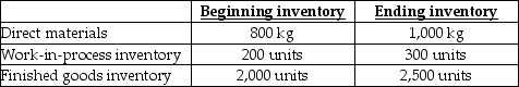 Use the information below to answer the following question(s) . Marguerite Inc..expects to sell 20,000 pool cues for $20.00 each.Direct materials costs are $2.00,direct manufacturing labour is $12.00,and manufacturing overhead is $0.80 per pool cue.Each pool cue requires 0.5 kilograms (kg) of material which is all added at the start of production.The units in work-in-process beginning and ending inventory were half complete as to direct labour and manufacturing overhead costs;the units in beginning inventory are completed before new units are started..Each pool cue requires one hour of direct labour,and manufacturing overhead is allocated based on direct labour hours.The following inventory levels are expected to apply to 2016:    -How many kilograms of material will need to be purchased for 2016 production and inventory requirements? A) 11,500 kg B) 10,700 kg C) 10,300 kg D) 10,500 kg E) 10,000 kg