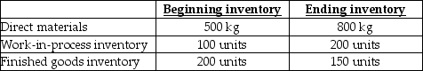 Use the information below to answer the following question(s) . Samson Inc.expects to sell 10,000 barbells for $18.00 each.Direct materials costs are $5.00,direct manufacturing labour is $6.00,and manufacturing overhead is $2.50 per barbell.Each barbell requires 6 kilograms (kg) of material which is all added at the start of production.The units in work-in-process beginning and ending inventory were half complete as to direct labour and manufacturing overhead costs;the units in beginning inventory are completed before new units are started..Each barbell requires one-quarter hour of direct labour,and manufacturing overhead is allocated based on direct labour hours.Marketing costs are $2.00 per barbell.The following inventory levels are expected to apply to 2016:    -How many kilograms of material will need to be purchased for 2016 production and inventory requirements? A) 60,900 kg. B) 60,600 kg. C) 60,300 kg. D) 60,000 kg. E) 62,100 kg.
