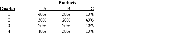 Spirit Company sells three products with the following seasonal sales pattern:     The annual sales budget shows forecasts for the different products and their expected selling price per unit as follows:     Required: Prepare a sales budget,in units and dollars,by quarters for the company for the coming year.