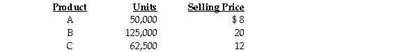 Nittany Company sells three products with the following seasonal sales pattern:     The annual sales budget shows forecasts for the different products and their expected selling price per unit as follows:     Required: Prepare a sales budget,in units and dollars,by quarters for the company for the coming year.