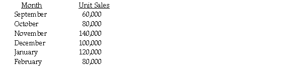 Budget Corporation has the following budgeted sales for the next six-month period:     There were 30,000 units of finished goods in inventory at the beginning of September.Plans are to have an inventory of finished products that equal 20 percent of the unit sales for the next month. Five kilograms of materials are required for each unit produced.Each kilogram of material costs $10.Inventory levels for materials are equal to 30 percent of the needs for the next month.Materials inventory on September 1 was 10,000 kilograms. Required: a.Prepare production budgets in units for October,November,and December. b.Prepare a purchases budget in kilograms for October,November,and December,and give total purchases in both kilograms and dollars for each month.