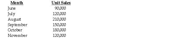 Lubriderm Corporation has the following budgeted sales for the next six-month period:     There were 30,000 units of finished goods in inventory at the beginning of June.Plans are to have an inventory of finished products that equal 20 percent of the unit sales for the next month. Five kilograms of materials are required for each unit produced.Each pound of material costs $8.Inventory levels for materials are equal to 30 percent of the needs for the next month.Materials inventory on June 1 was 15,000 kilograms. Required: a.Prepare production budgets in units for July,August,and September. b.Prepare a purchases budget in kilograms for July,August,and September,and give total purchases in both kilograms and dollars for each month.