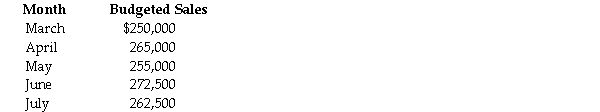 The Doran Company prepared the following revenue budget:     In addition,the gross profit rate is 40 percent and the desired inventory level is 30 percent of next month's cost of goods sold. Required: Prepare a purchases budget for April through June.