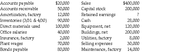 Fashion Company has the following projected account balances for April 30,2015:     Required: a.Prepare a budgeted income statement for April 2015. b.Prepare a budgeted balance sheet as of April 30,2015.