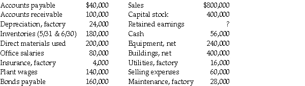 Edwards Company has the following projected account balances for June 30,2015:     Required: a.Prepare a budgeted income statement for June 2015. b.Prepare a budgeted balance sheet as of June 30,2015.