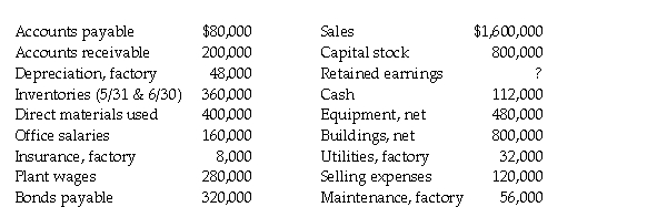 Russell Company has the following projected account balances for June 30,2016:     Required: a.Prepare a budgeted income statement for June 2016 b.Prepare a budgeted balance sheet as of June 30,2016