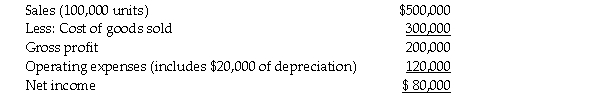 Christy Enterprises reports the year-end information from 2015 as follows:     Christy is developing the 2016 budget.In 2016 the company would like to increase selling prices by 10%,and as a result expects a decrease in sales volume of 5%.Cost of goods sold as a percentage of sales is expected to increase to 62%.Other than depreciation,all operating costs are variable. Required: Prepare a budgeted income statement for 2016.
