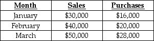 Answer the following question(s) using the information below. The following information pertains to Tiffany Company:    Cash is collected from customers in the following manner: - Month of sale 30% - Month following the sale 70% 40% of purchases are paid for in cash in the month of purchase,and the balance is paid the following month. Labour costs are 20% of sales.Other operating costs are $15,000 per month (including $4,000 of depreciation) .Both of these are paid in the month incurred.The cash balance on March 1 is $4,000.A minimum cash balance of $3,000 is required at the end of the month.Money can be borrowed in multiples of $1,000. -What is the ending cash balance for March after borrowing,if required? A) $4,000 B) $3,800 C) $3,200 D) $2,800 E) $3,000