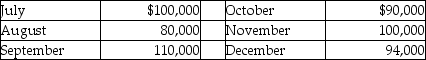 Answer the following question(s) using the information below. Fiscal Company has the following sales budget for the last six months of 2013:    Historically,the cash collection of sales has been as follows: 65% of sales collected in the month of sale, 25% of sales collected in the month following the sale, 8% of sales collected in the second month following the sale,and 2% of sales are uncollectible. -What is the ending balance of accounts receivable for September,assuming uncollectible balances are written off during the second month following the sale? A) $99,500 B) $48,500 C) $44,900 D) $46,500 E) $54,500