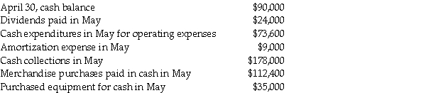Perry Company has gathered the following information:     Perry desires to keep a minimum cash balance of $20,000. Required: Prepare a cash budget for May,and indicate whether or not Perry meets minimum cash requirements.