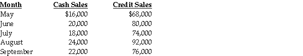 Duffy Corporation has prepared the following sales budget:     Collections are 40% in the month of sale,45% in the month following the sale,and 10% two months following the sale.The remaining 5% is expected to be uncollectible. Required: Prepare a schedule of cash collections for July through September.