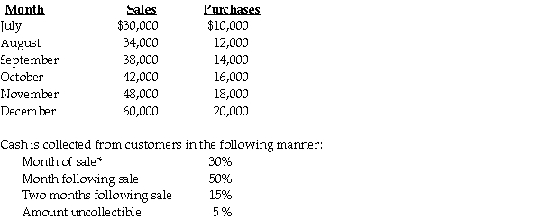 The following information pertains to Amigo Corporation:     * Customers paying in the month of sale receive a 2% cash discount. 40% of purchases are paid for in cash in the month of purchase,and the balance is paid the following month. Required: a.Prepare a summary of cash collections for the 4th quarter. b.Prepare a summary of cash disbursements for the 4th quarter.