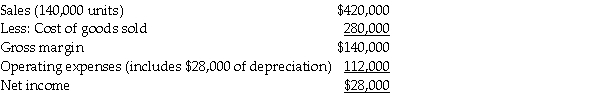 Allscott Company is developing its budgets for 2016 and for the first time will use the Kaizen approach.The initial 2016 income statement,based on static data from 2015,is as follows:     Selling prices for 2016 are expected to increase by 8%,and sales volume in units will decrease by 10%.The cost of goods sold as estimated by the Kaizen approach will decline by 10% per unit.Other than depreciation,all other operating costs are expected to decline by 5%. Required: Prepare a Kaizen-based budgeted income statement for 2016.