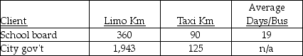 Use the information below to answer the following question(s) . A transportation company provides bussing,limo and taxi service.The company charges: $350 per day for bussing service;$2.00 per kilometre for taxi service;and,$3.50 per kilometre for limo service.Two individual clients,the school board and the city government offices use the majority of the limo service on a contract agreement.Bussing services are used exclusively by the school board,and the taxi service is used almost exclusively by the general public,although the school board uses the taxi services when individual students have to be transported on occasion.Indirect costs are accumulated on internal records at $1.50 per kilometre for limo use and $1.00 per kilometre for taxi use,and $195 per day for each of the twenty buses. The company's costing system has tracked the following activities for the month:    -Compute the billing to each major client for the month. A) School Board,$134,440.00;City Gov't,$7,050.50 B) School Board,$8,090.00;City Gov't,$134,440.00 C) School Board,$134,440.00;City Gov't,$4,323.50 D) School Board,$7,050.50;City Gov't,$7,685.00 E) School Board,$8,090.00;City Gov't,$7,050.50
