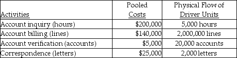 Use the information below to answer the following question(s) . Fran Ferry Company had the following activities,pooled costs,and physical flow of driver units.The company uses activity-based costing.    The above activities are used by departments A and B as follows:    -How much of the account inquiry cost will be assigned to Department A? A) $200,000 B) $80,000 C) $66,667 D) $133,334 E) $40,000
