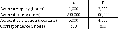 Use the information below to answer the following question(s) . Fran Ferry Company had the following activities,pooled costs,and physical flow of driver units.The company uses activity-based costing.    The above activities are used by departments A and B as follows:    -How much of the account inquiry cost will be assigned to Department A? A) $200,000 B) $80,000 C) $66,667 D) $133,334 E) $40,000