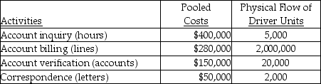 Use the information below to answer the following question(s) . Bill Cobb Corporation had the following activities,pooled costs,and physical flow of driver units.The company uses activity-based costing.    The above activities are used by departments X and Y as follows:    -How much of the correspondence cost will be assigned to Department X? A) $10,000 B) $8,333 C) $25,000 D) $5,000 E) $50,000
