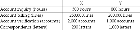 Use the information below to answer the following question(s) . Bill Cobb Corporation had the following activities,pooled costs,and physical flow of driver units.The company uses activity-based costing.    The above activities are used by departments X and Y as follows:    -How much of the correspondence cost will be assigned to Department X? A) $10,000 B) $8,333 C) $25,000 D) $5,000 E) $50,000