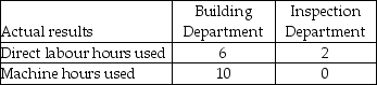 Leonard Industries uses departmental overhead rates to allocate its manufacturing overhead to jobs.The company has two departments: Building and Inspection.The Building Department uses a departmental overhead rate of $18 per machine hour,while the Inspection Department uses a departmental overhead rate of $15 per direct labour hour.Job 611 used the following direct labour hours and machine hours in the two departments:   The cost for direct labour is $25 per direct labour hour and the cost of the direct materials used by Job 611 is $1,500. What was the total cost of Job 611 if Leonard Industries used the departmental overhead rates to allocate manufacturing overhead? A) $1,700 B) $1,844 C) $1,880 D) $1,838 E) $1,910